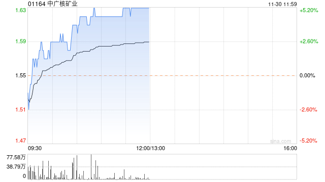 中广核矿业早盘持续上扬 股价现涨近5%
